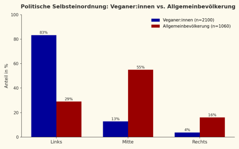 Infografik zur politischen Selbsteinordnung