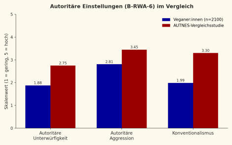 Infografik zu den autoritären Einstellungen